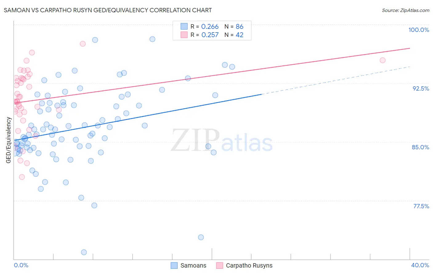 Samoan vs Carpatho Rusyn GED/Equivalency