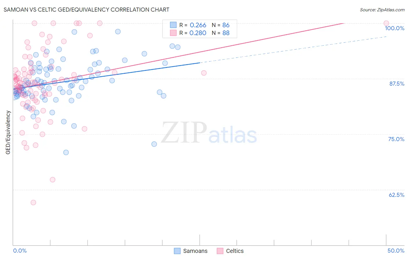 Samoan vs Celtic GED/Equivalency