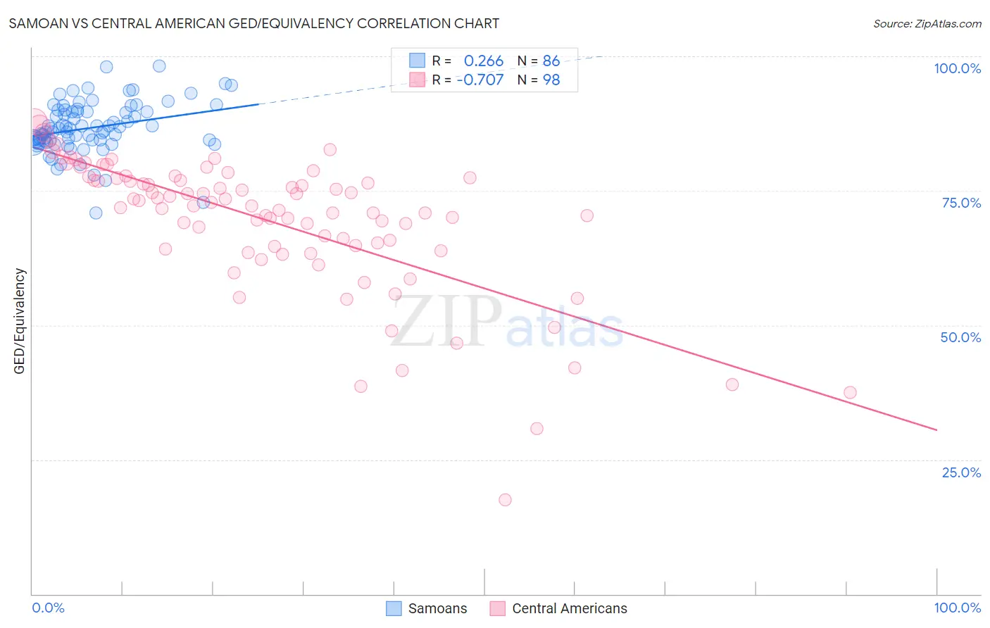 Samoan vs Central American GED/Equivalency