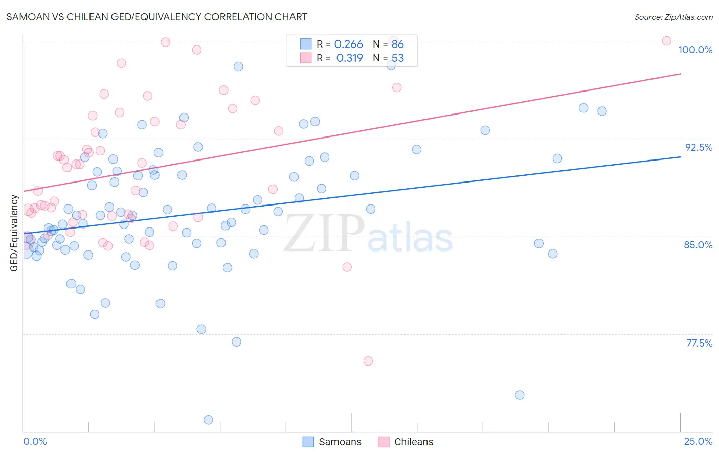 Samoan vs Chilean GED/Equivalency
