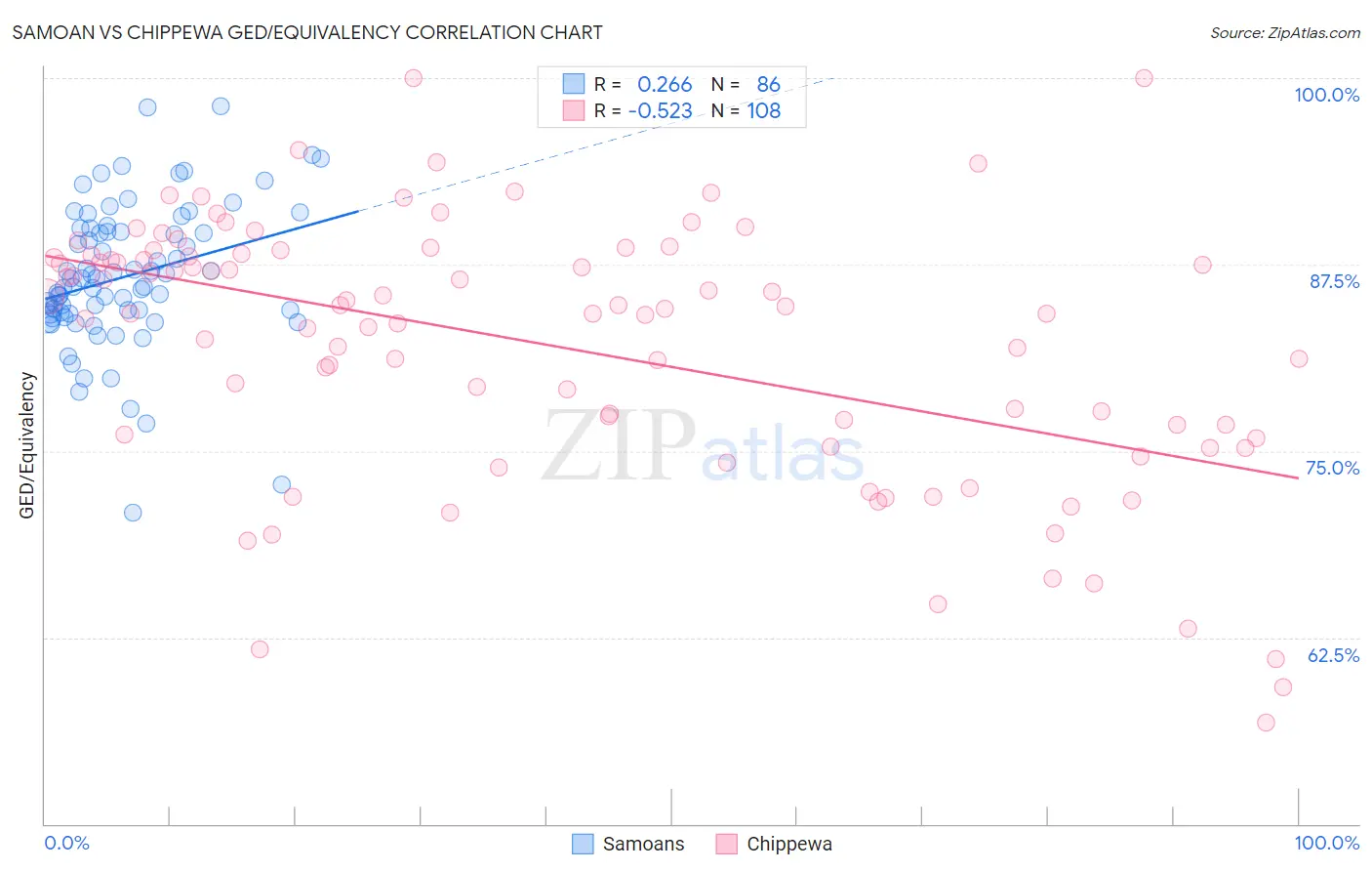 Samoan vs Chippewa GED/Equivalency