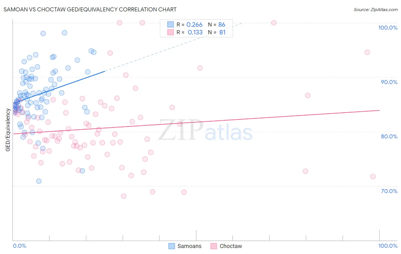 Samoan vs Choctaw GED/Equivalency