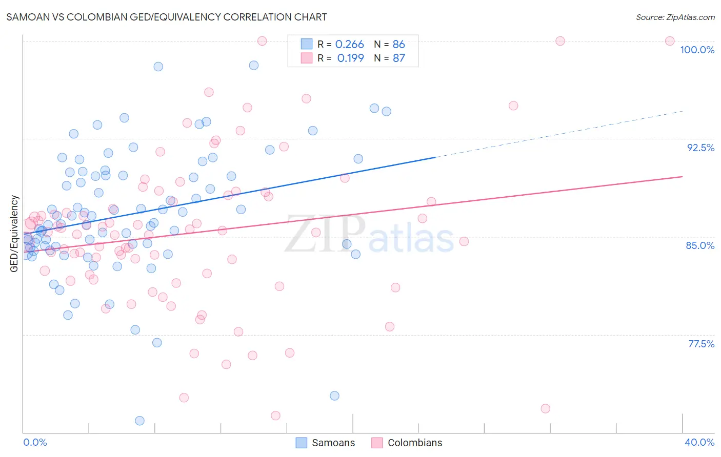 Samoan vs Colombian GED/Equivalency