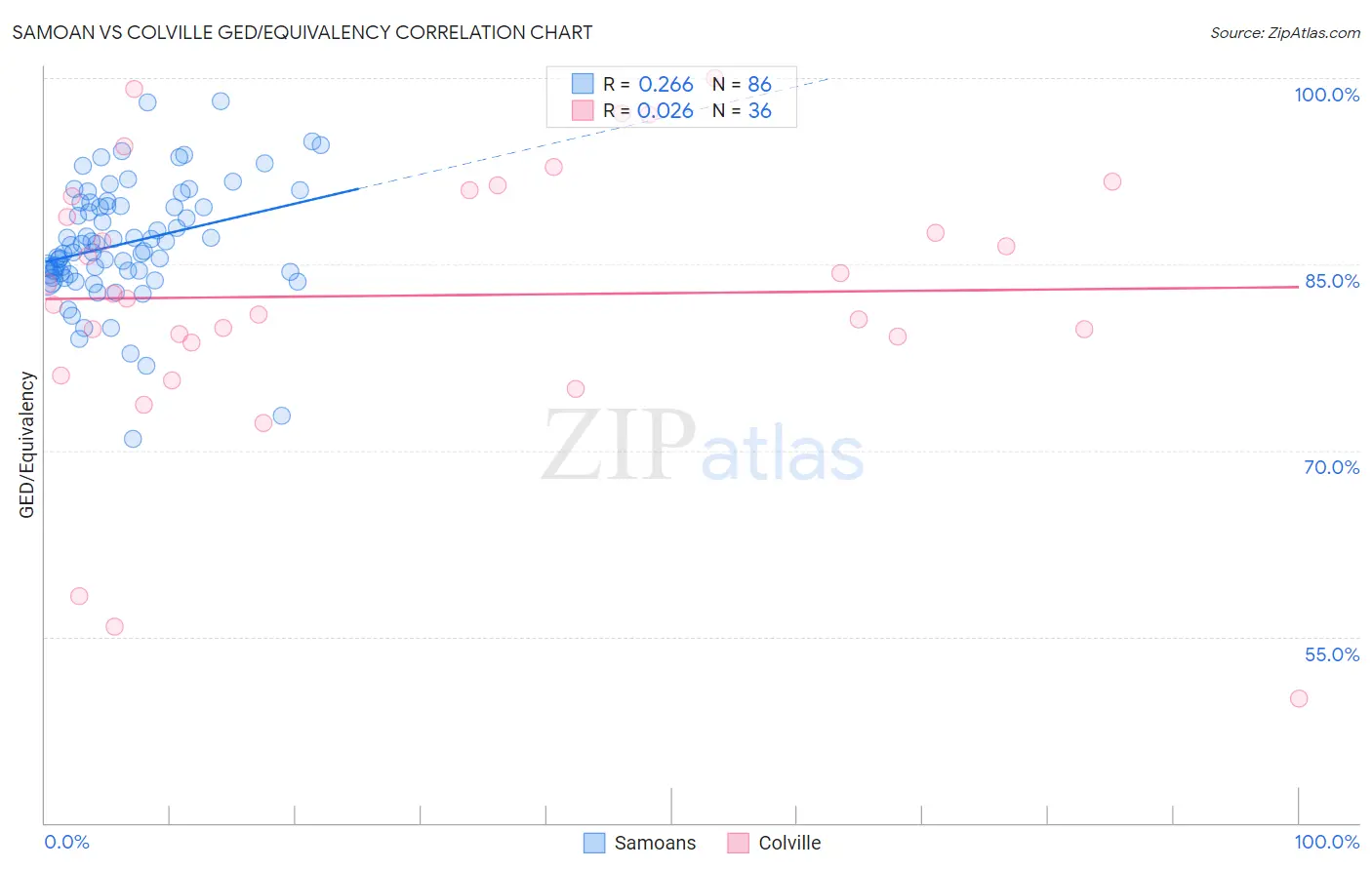 Samoan vs Colville GED/Equivalency