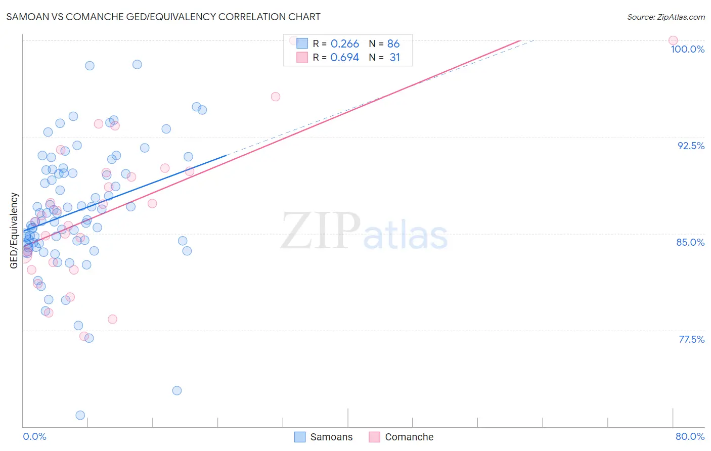 Samoan vs Comanche GED/Equivalency