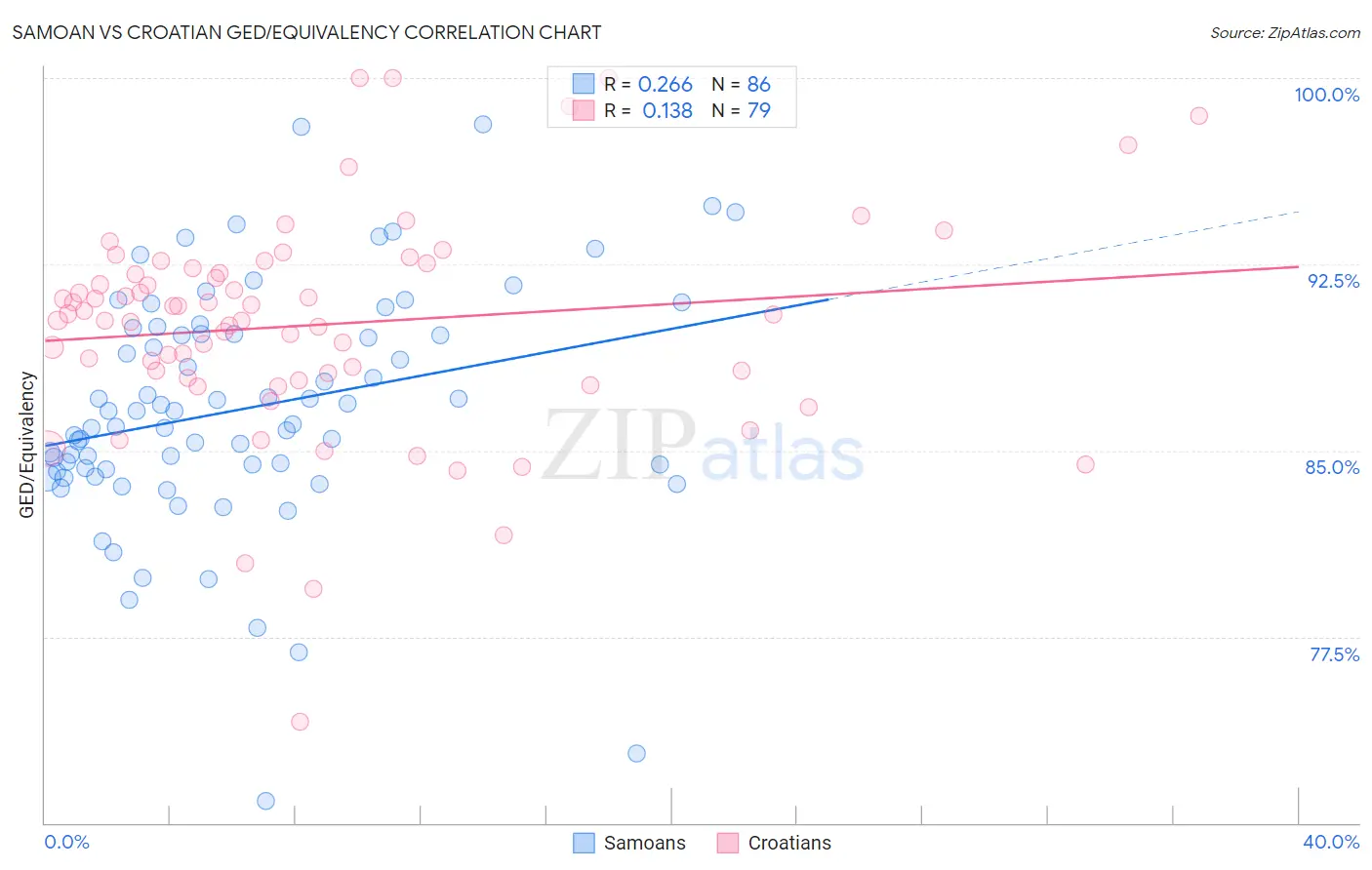 Samoan vs Croatian GED/Equivalency