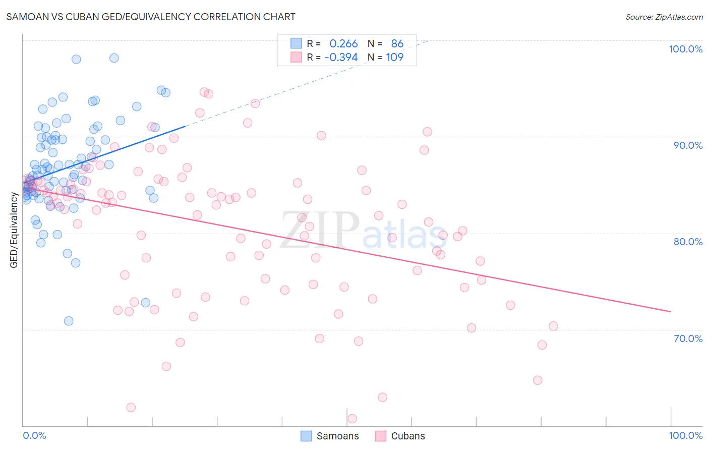 Samoan vs Cuban GED/Equivalency