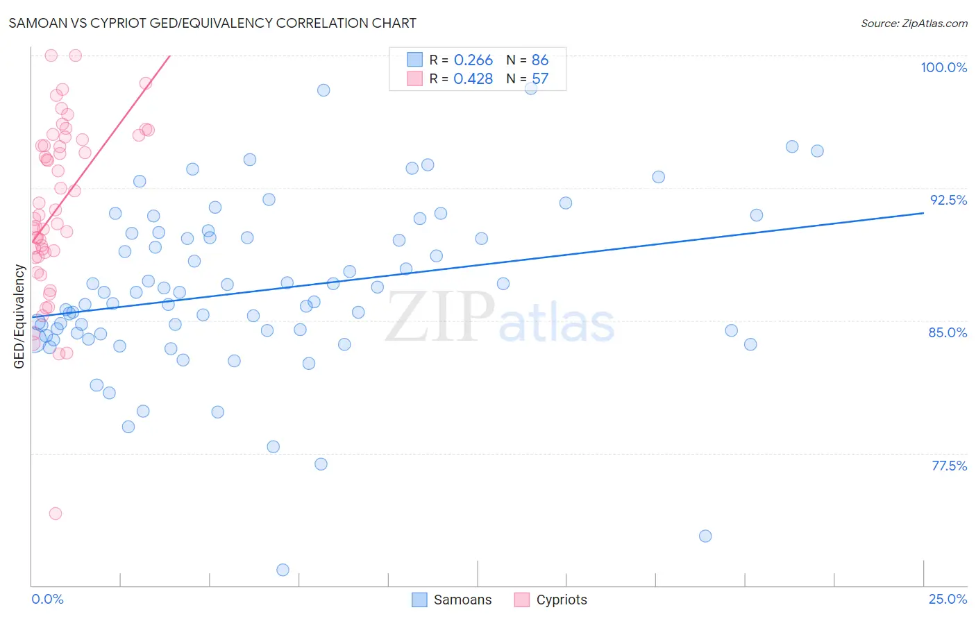 Samoan vs Cypriot GED/Equivalency