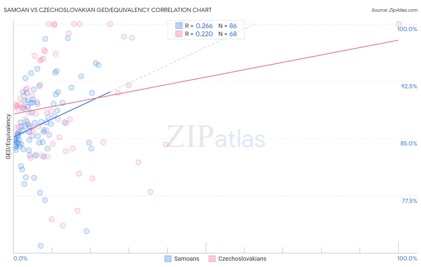 Samoan vs Czechoslovakian GED/Equivalency