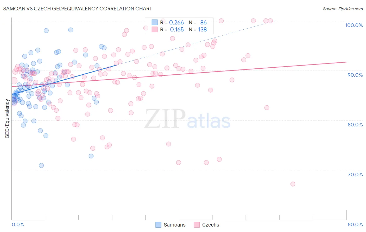 Samoan vs Czech GED/Equivalency