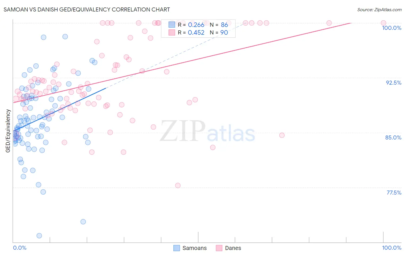 Samoan vs Danish GED/Equivalency