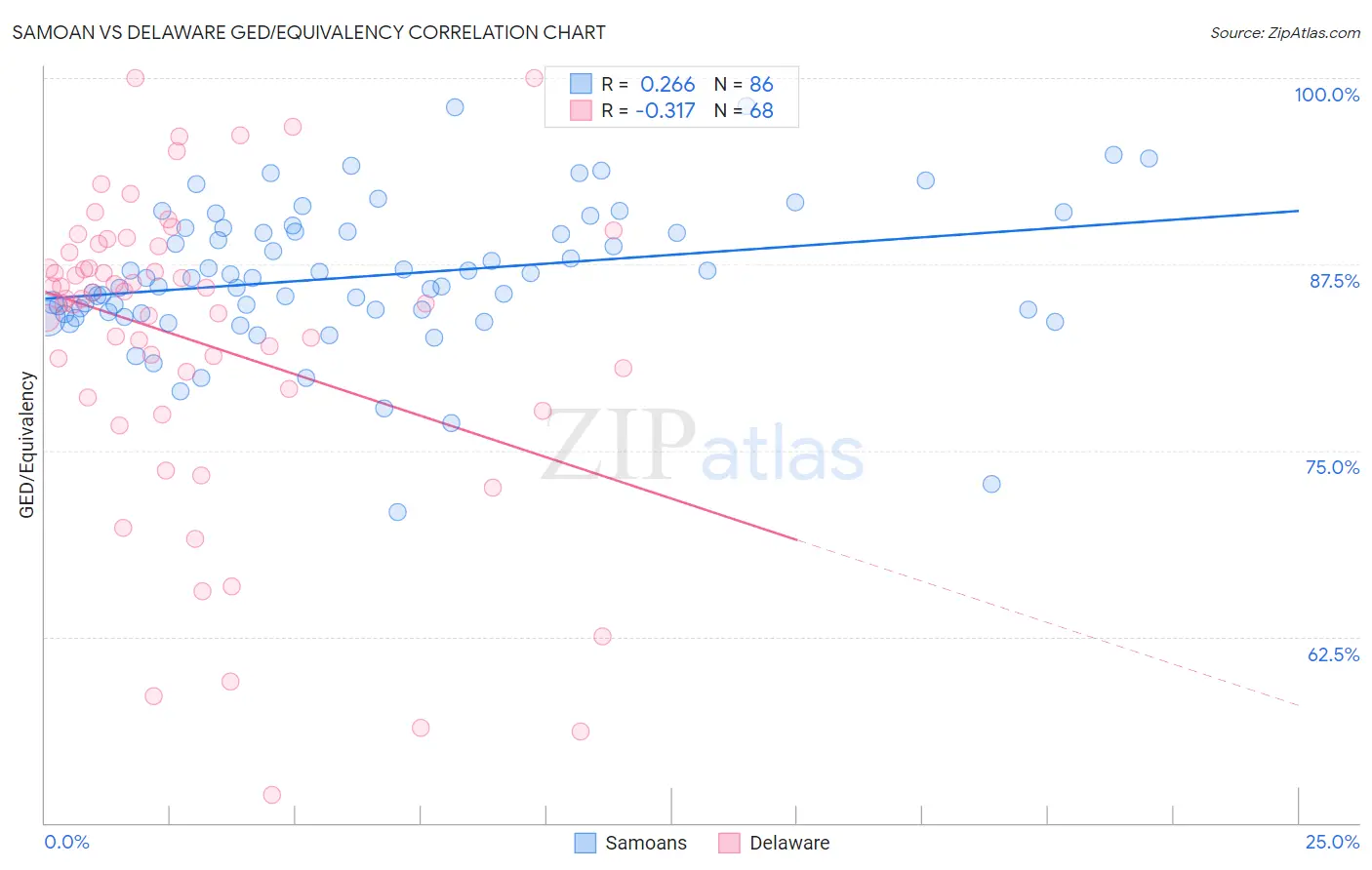 Samoan vs Delaware GED/Equivalency