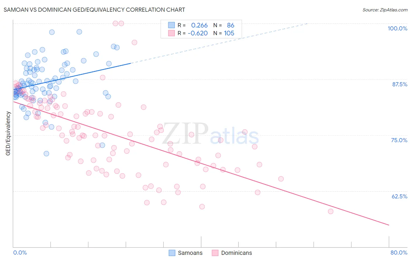 Samoan vs Dominican GED/Equivalency