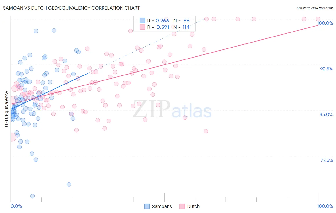 Samoan vs Dutch GED/Equivalency