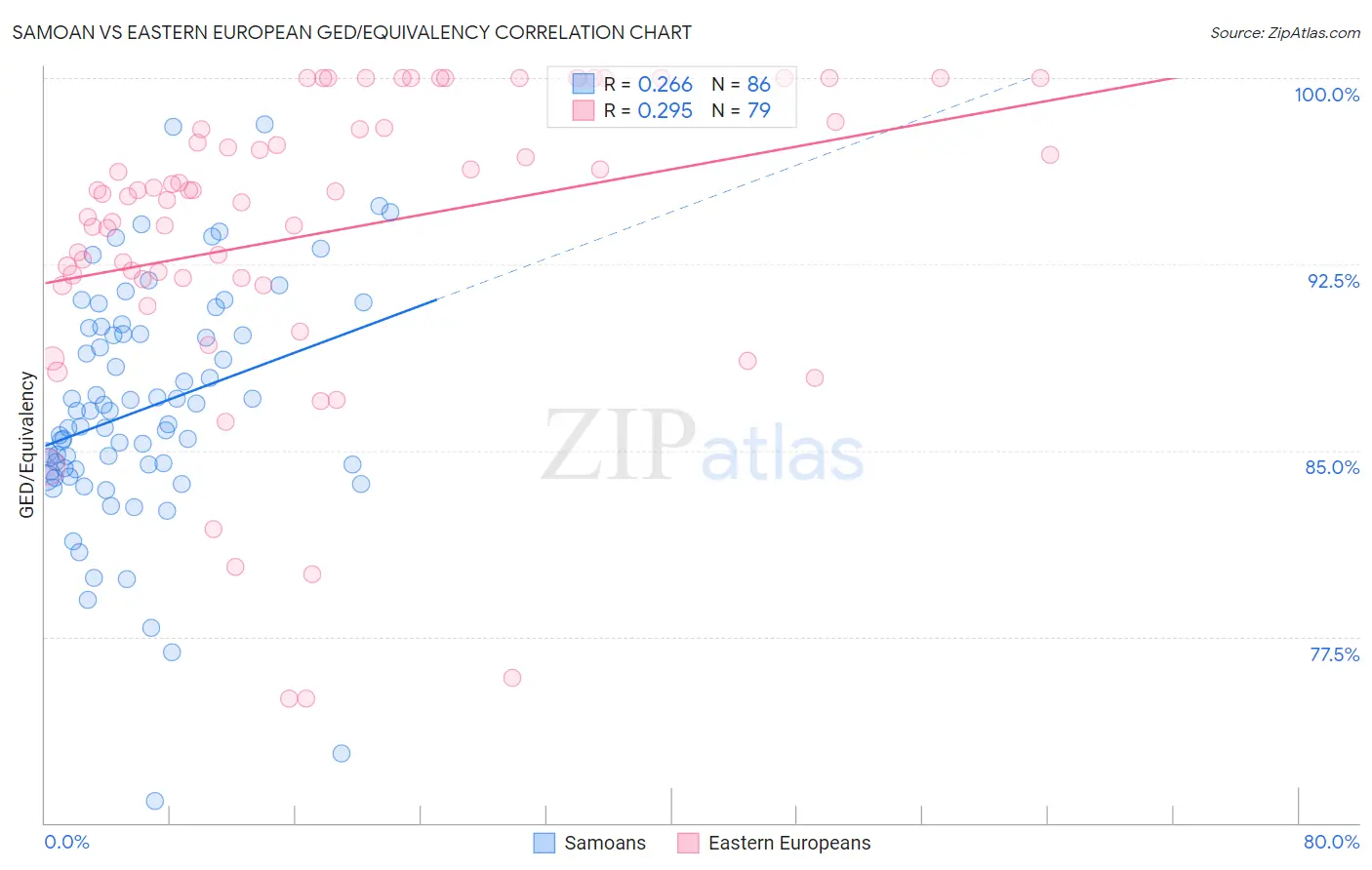 Samoan vs Eastern European GED/Equivalency
