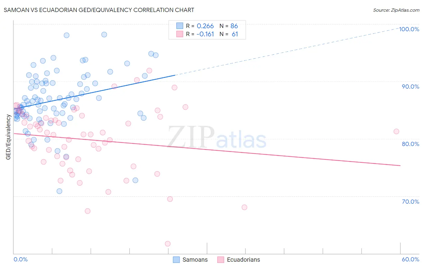 Samoan vs Ecuadorian GED/Equivalency