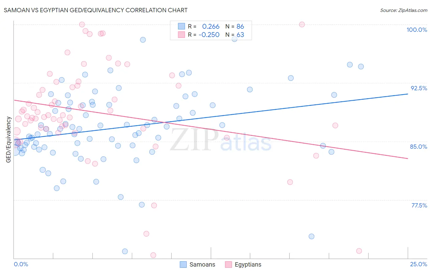 Samoan vs Egyptian GED/Equivalency