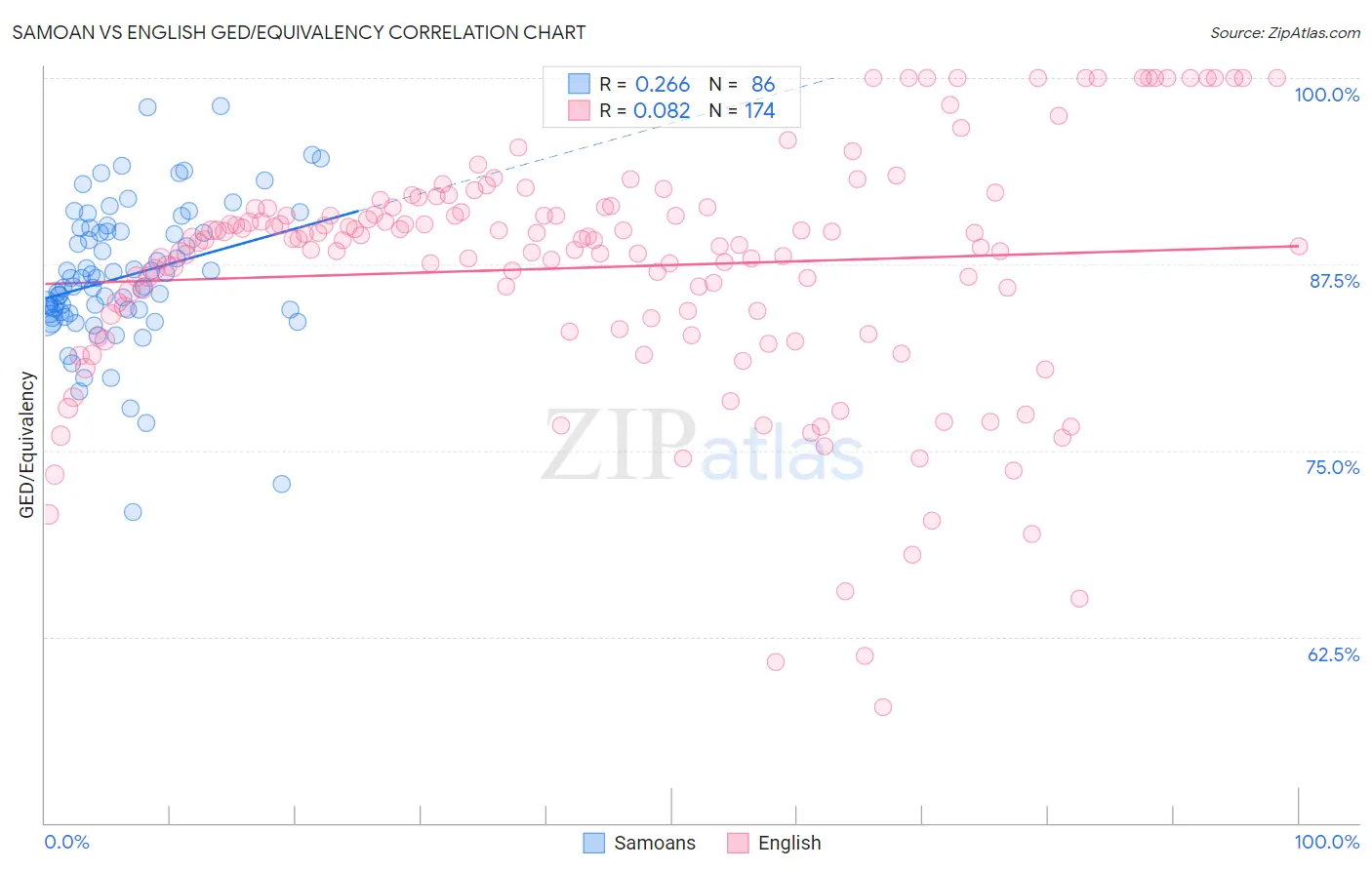 Samoan vs English GED/Equivalency
