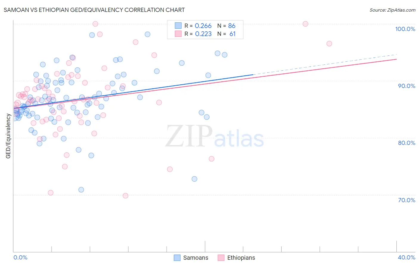 Samoan vs Ethiopian GED/Equivalency