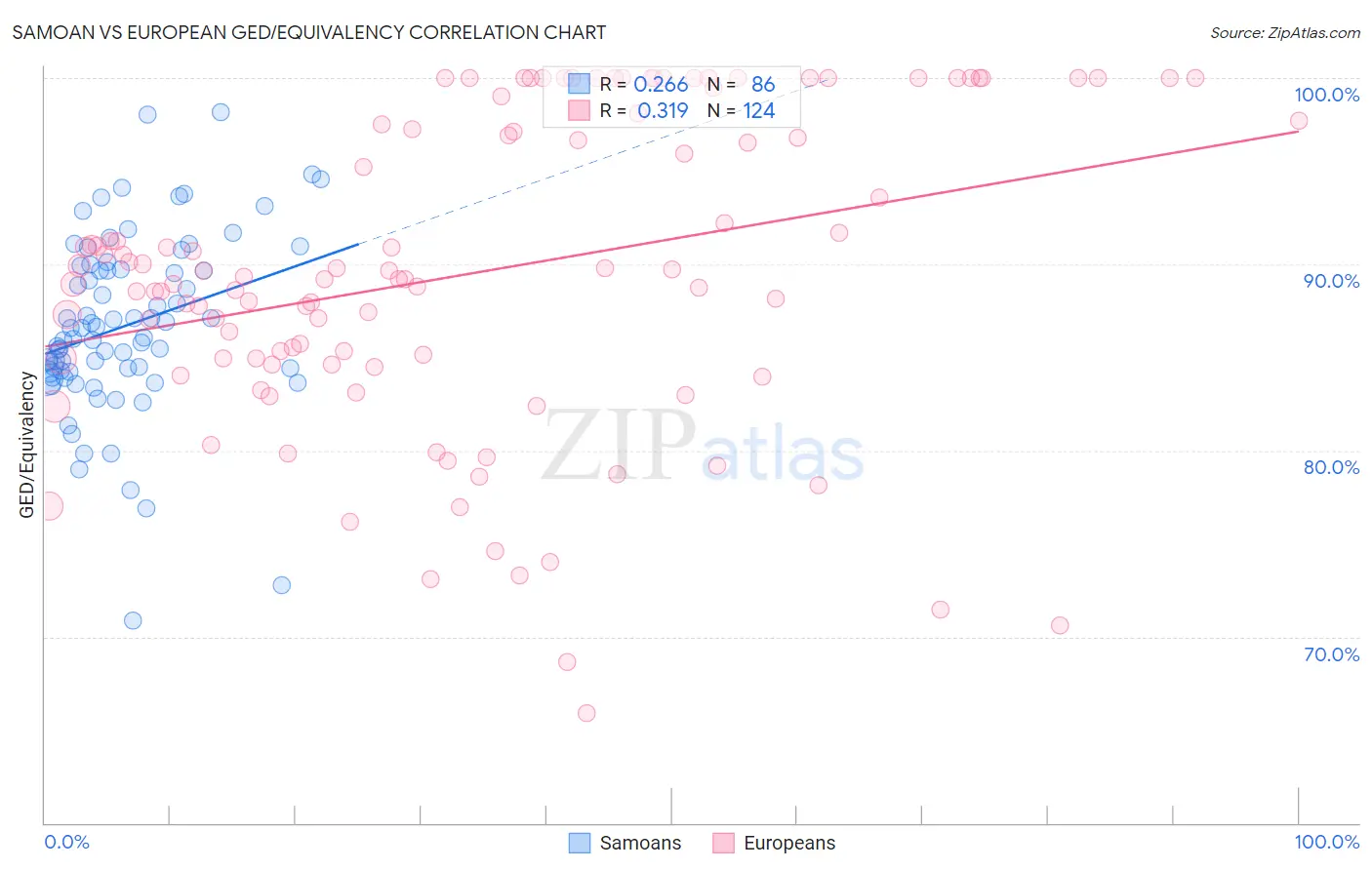 Samoan vs European GED/Equivalency
