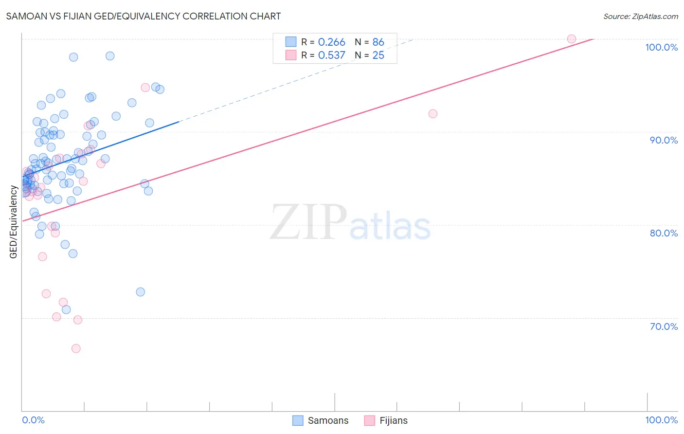 Samoan vs Fijian GED/Equivalency