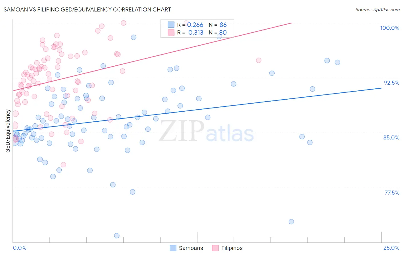Samoan vs Filipino GED/Equivalency