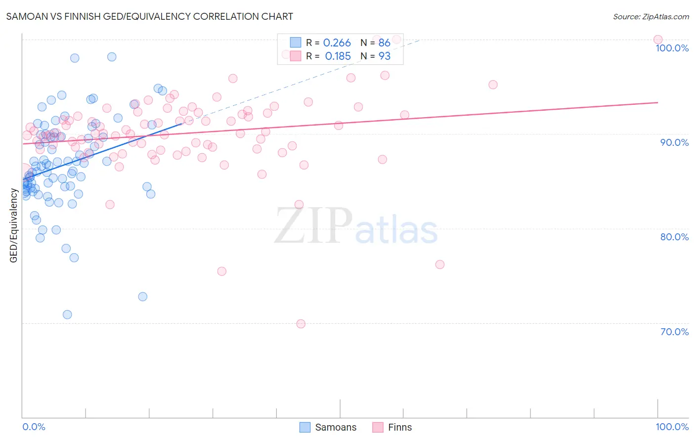 Samoan vs Finnish GED/Equivalency