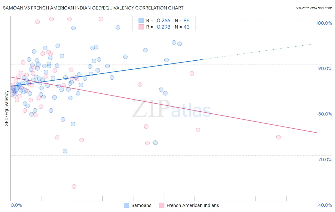 Samoan vs French American Indian GED/Equivalency