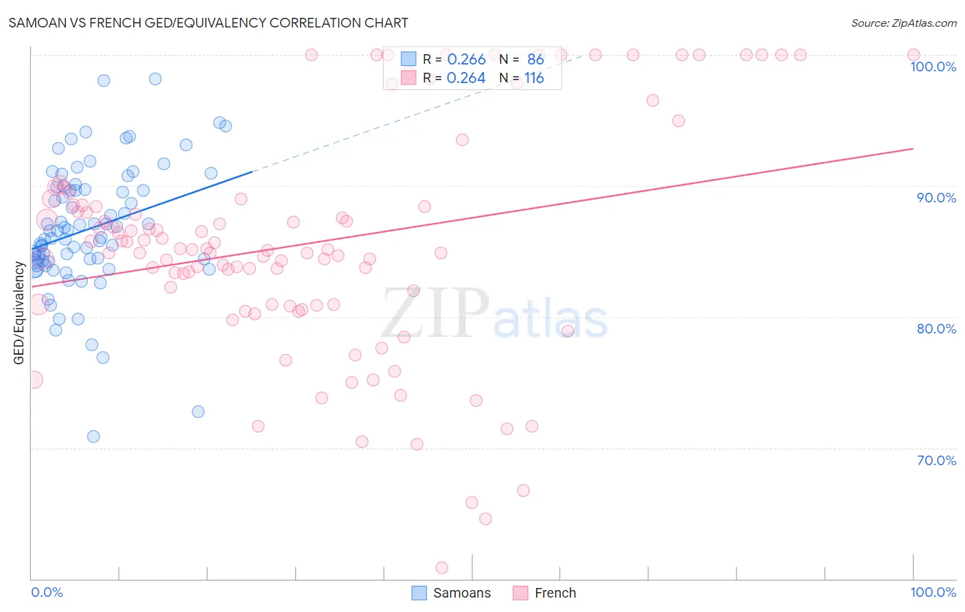 Samoan vs French GED/Equivalency