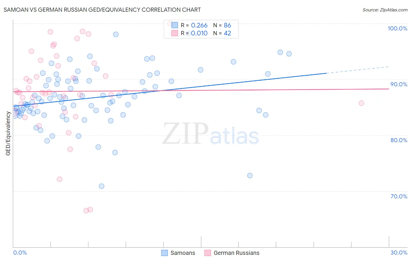Samoan vs German Russian GED/Equivalency