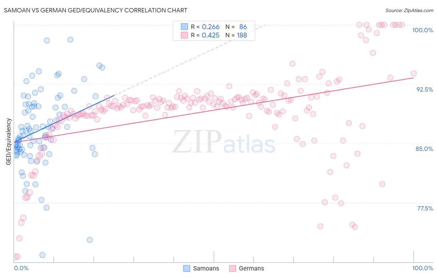 Samoan vs German GED/Equivalency