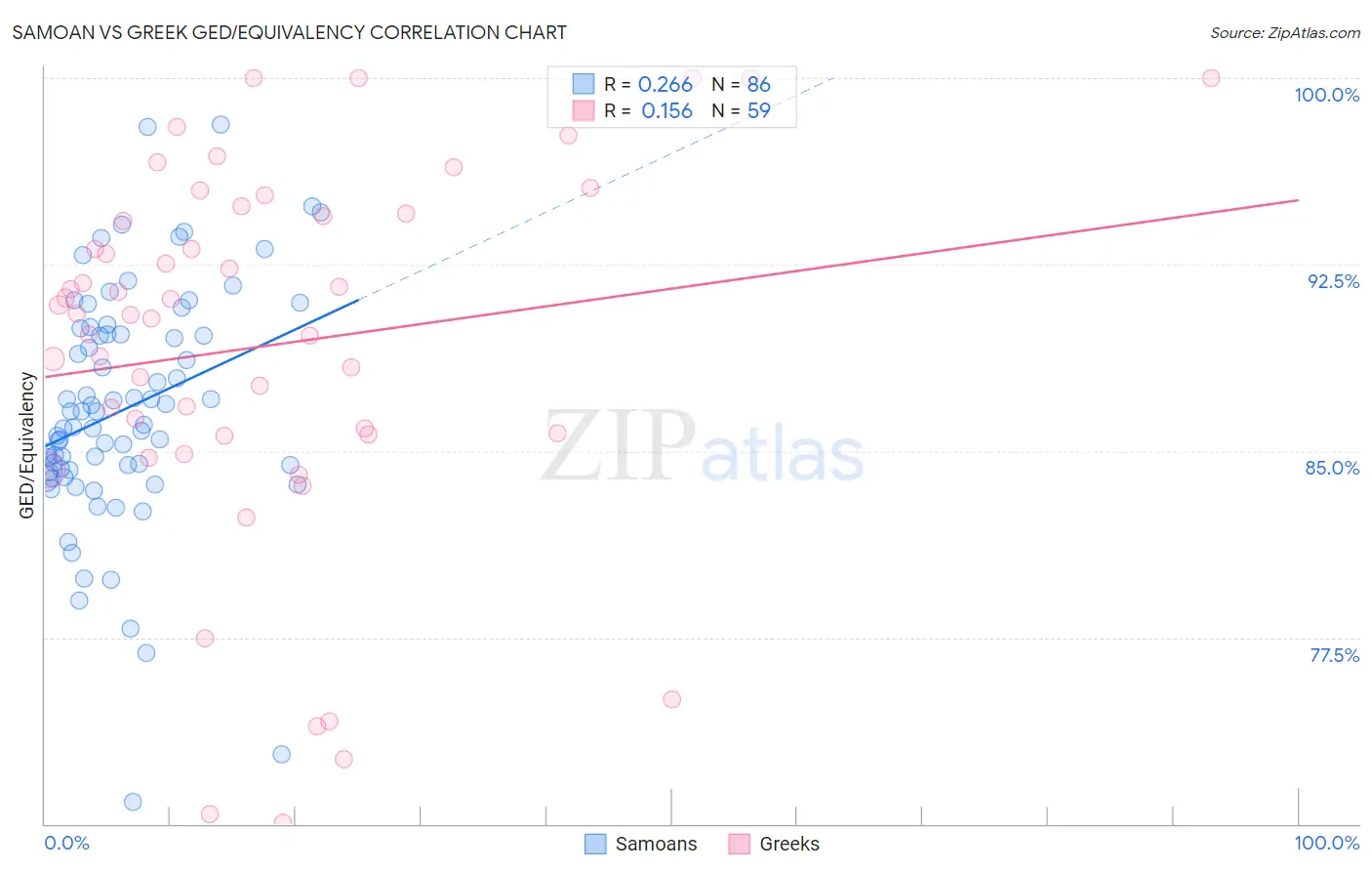 Samoan vs Greek GED/Equivalency