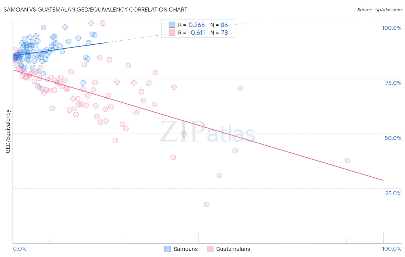 Samoan vs Guatemalan GED/Equivalency
