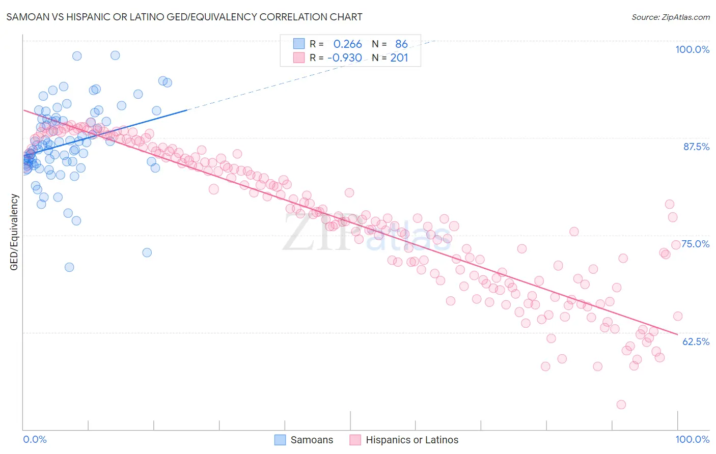 Samoan vs Hispanic or Latino GED/Equivalency