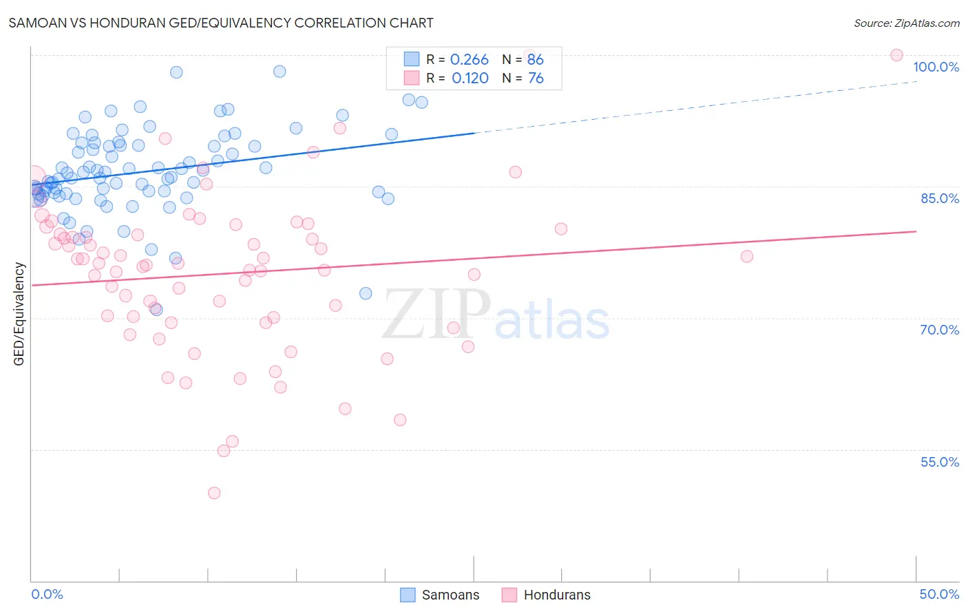 Samoan vs Honduran GED/Equivalency