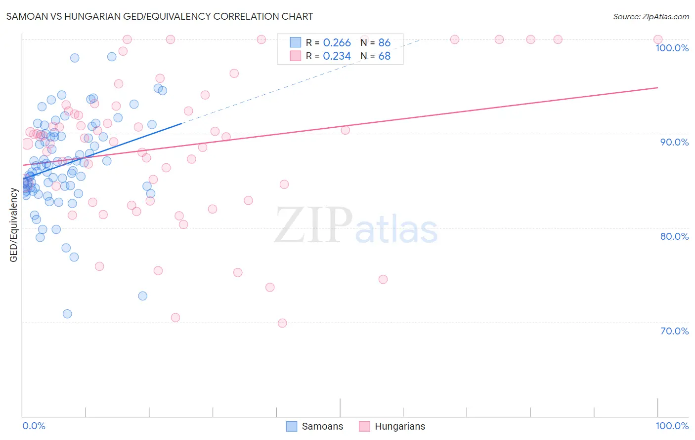Samoan vs Hungarian GED/Equivalency