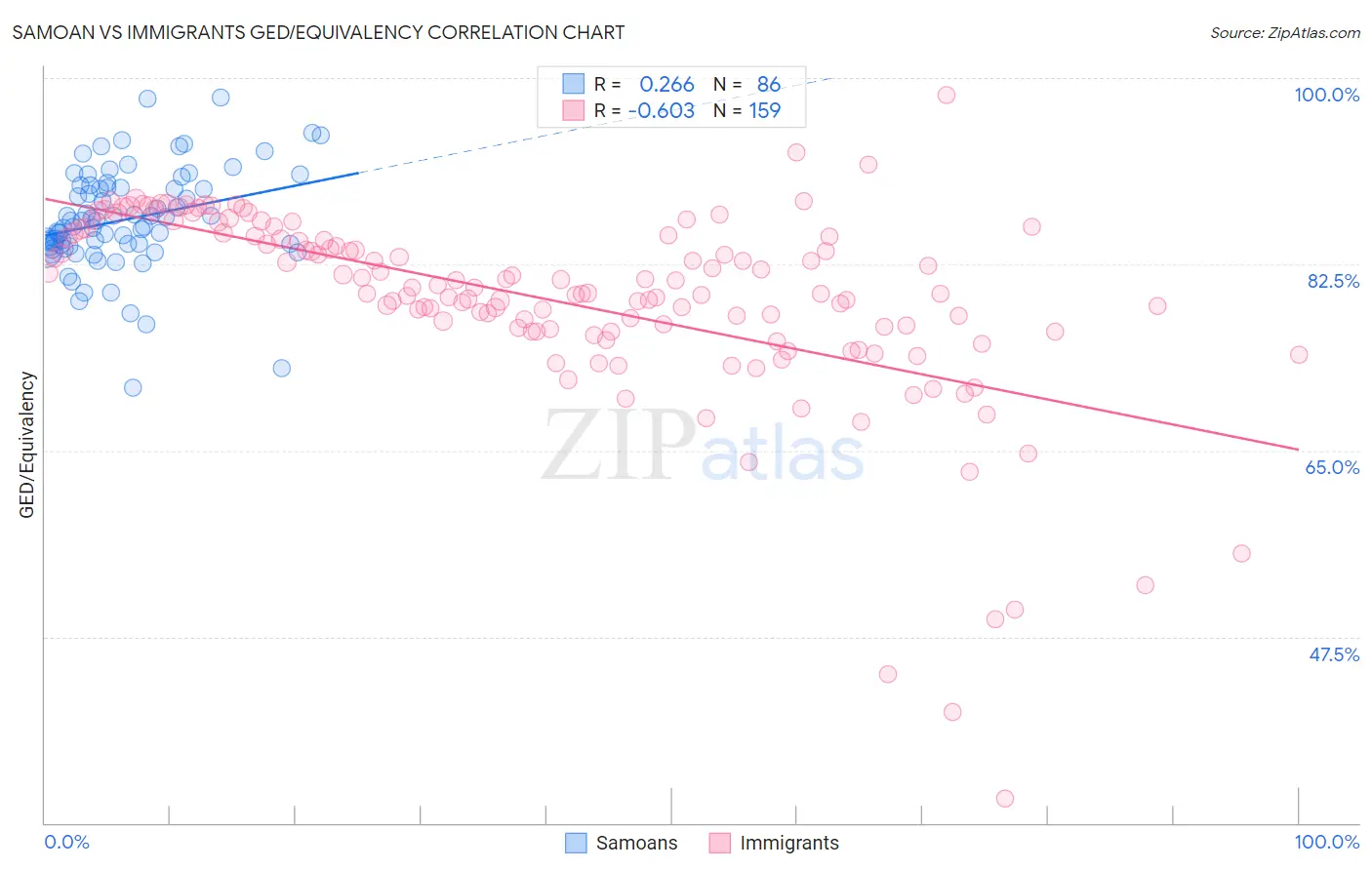 Samoan vs Immigrants GED/Equivalency