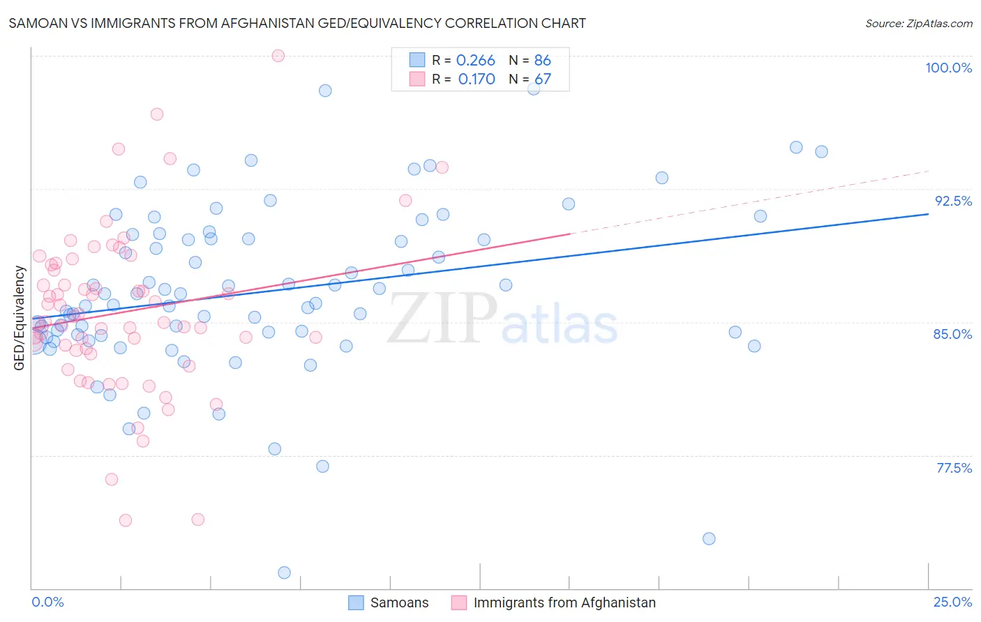 Samoan vs Immigrants from Afghanistan GED/Equivalency