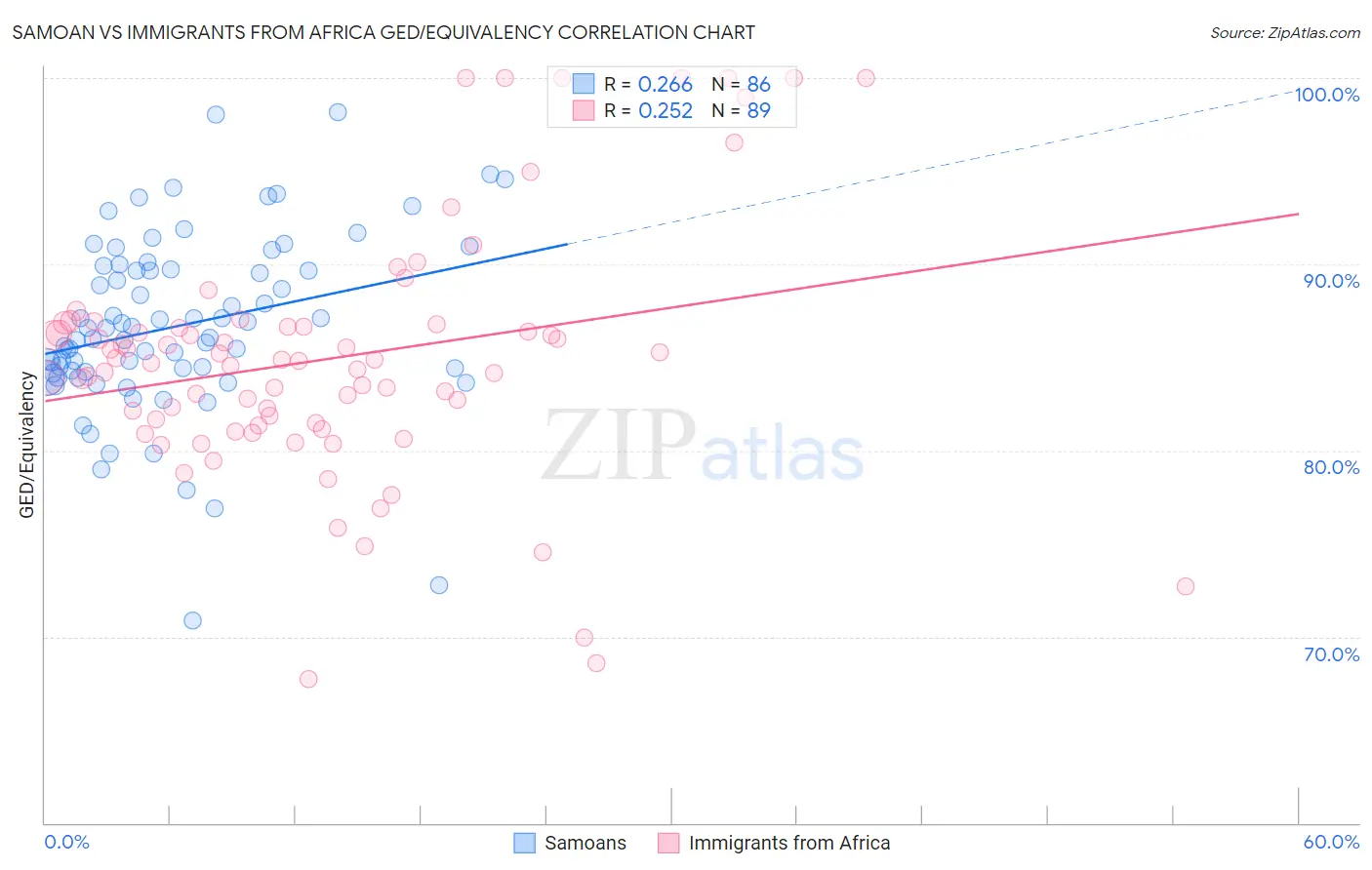 Samoan vs Immigrants from Africa GED/Equivalency