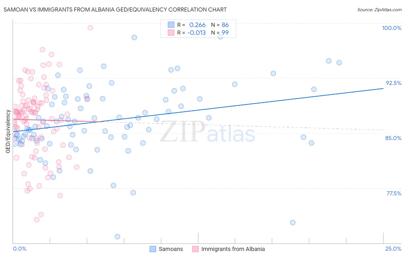 Samoan vs Immigrants from Albania GED/Equivalency