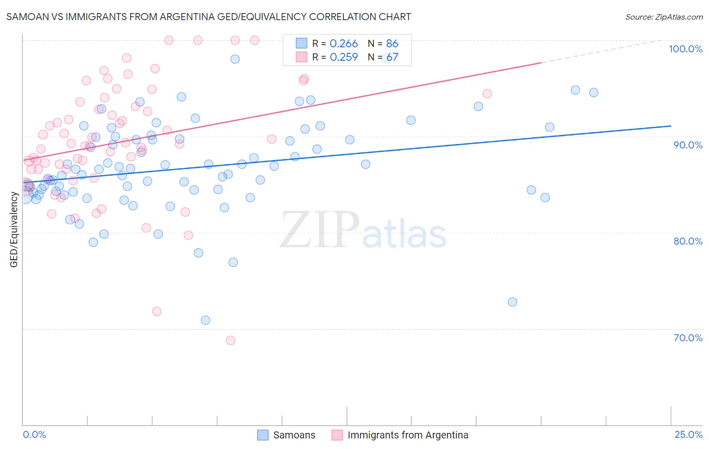 Samoan vs Immigrants from Argentina GED/Equivalency