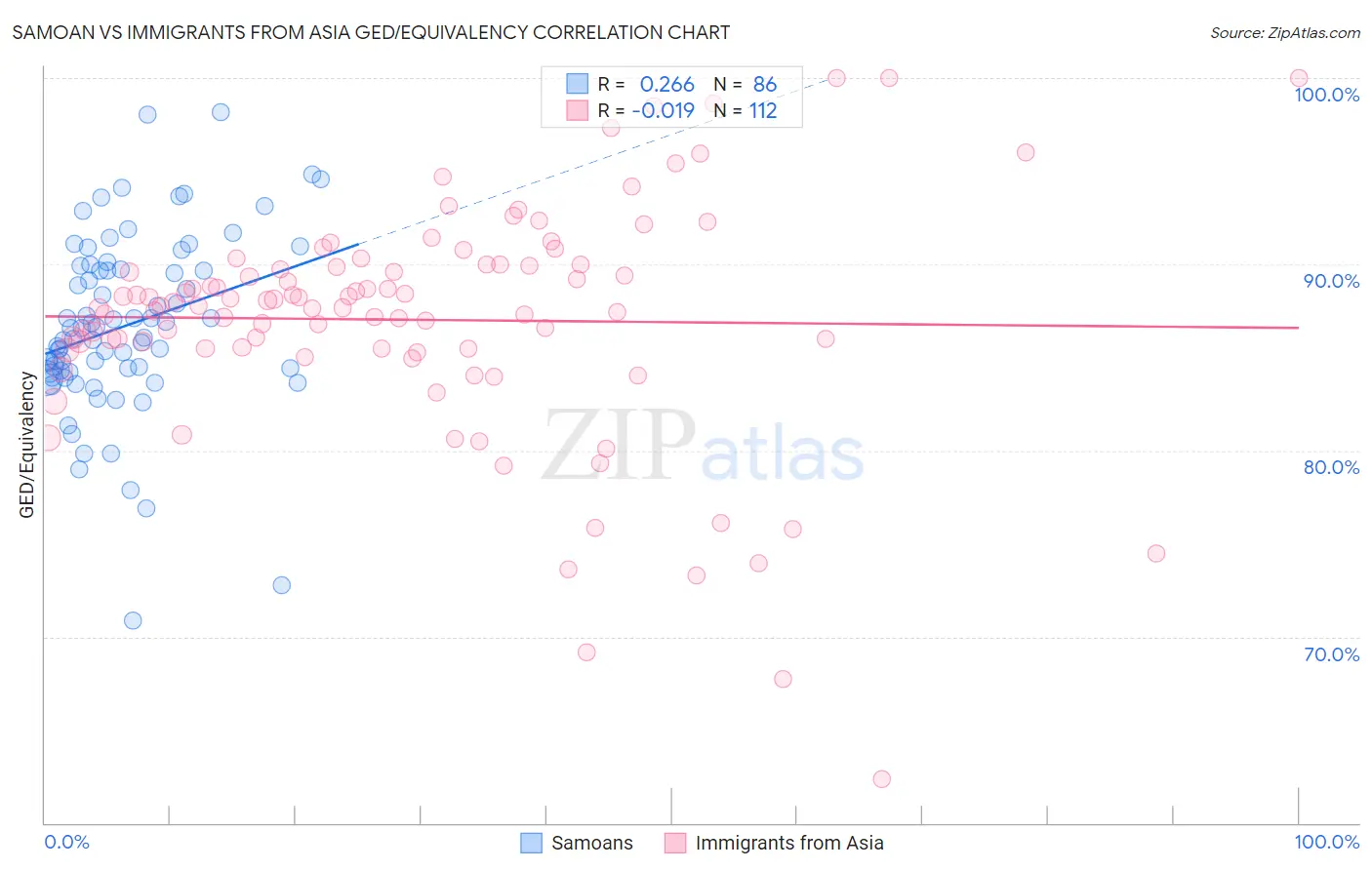 Samoan vs Immigrants from Asia GED/Equivalency