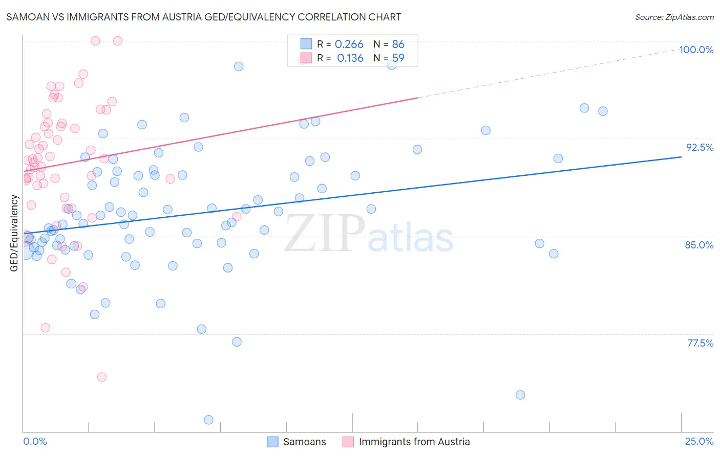 Samoan vs Immigrants from Austria GED/Equivalency