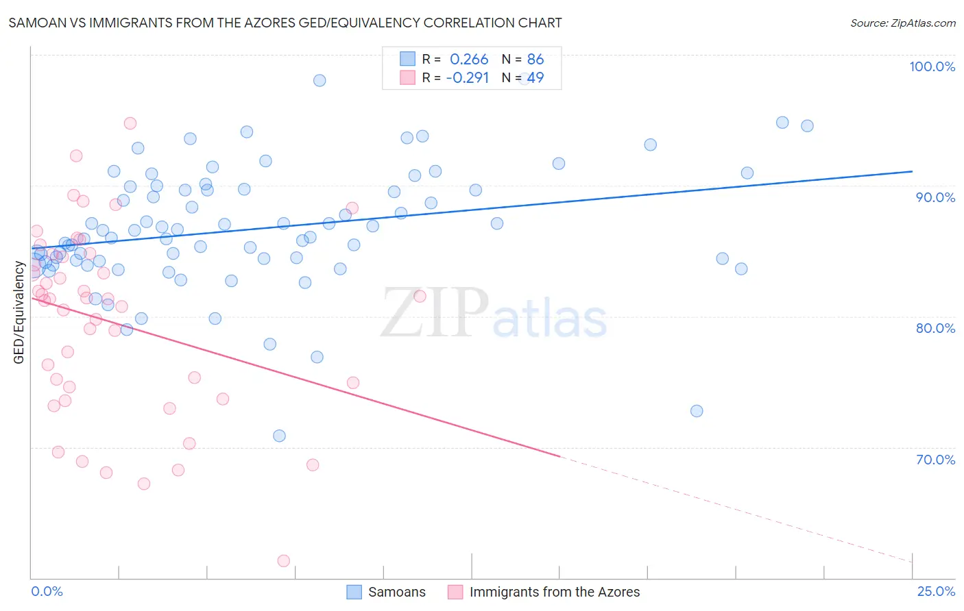 Samoan vs Immigrants from the Azores GED/Equivalency