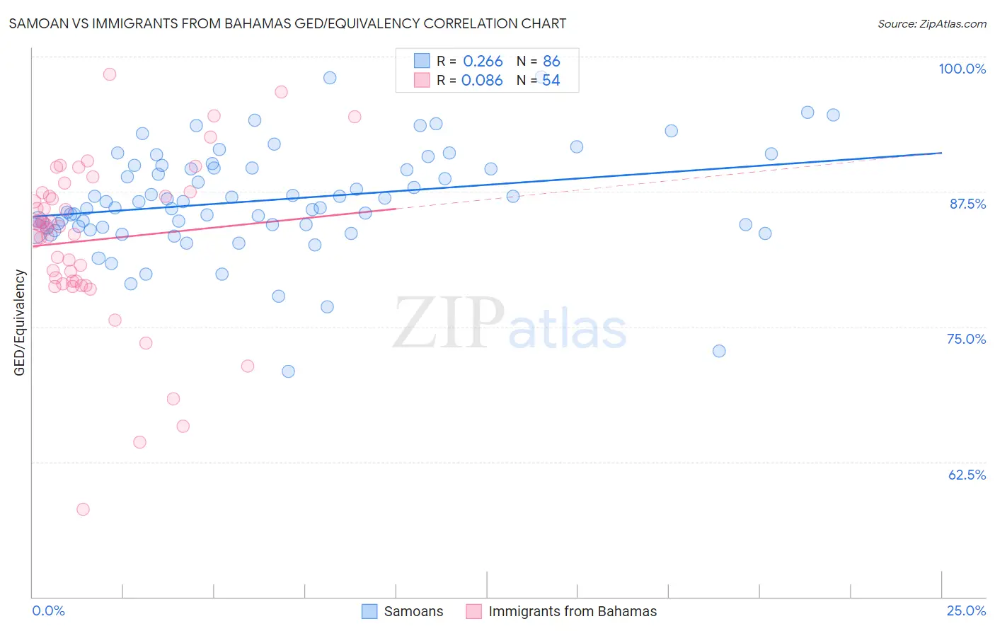 Samoan vs Immigrants from Bahamas GED/Equivalency