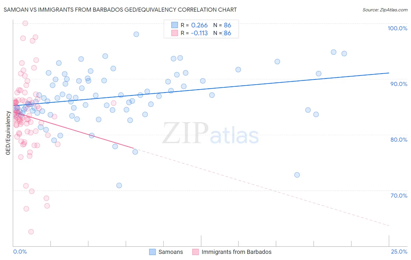 Samoan vs Immigrants from Barbados GED/Equivalency
