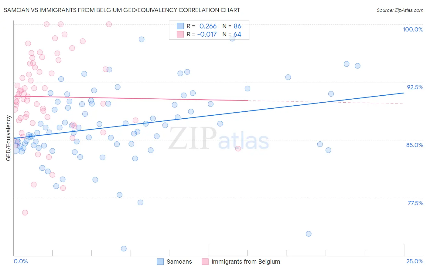 Samoan vs Immigrants from Belgium GED/Equivalency