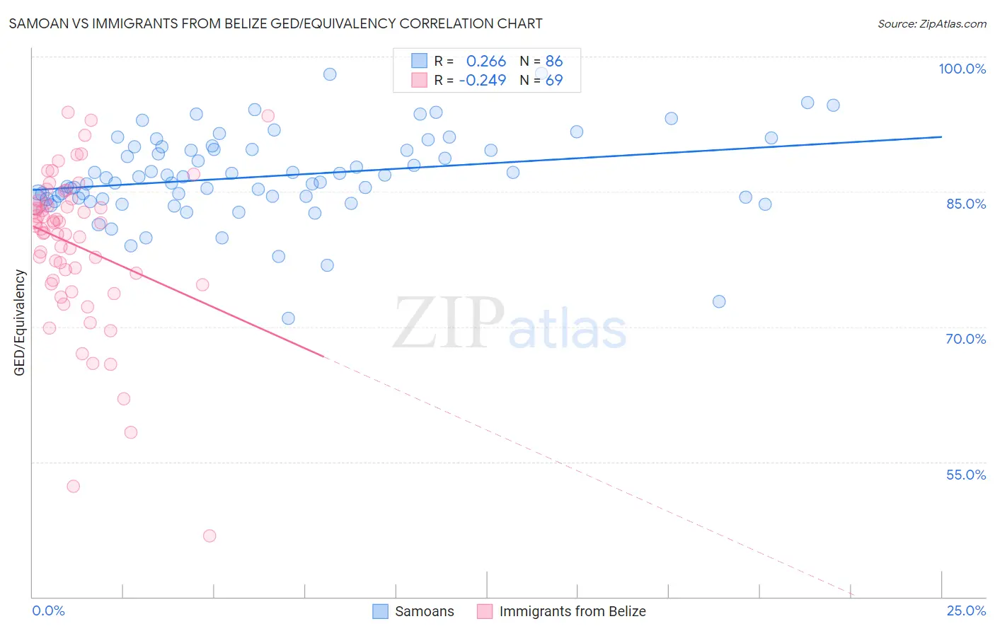 Samoan vs Immigrants from Belize GED/Equivalency