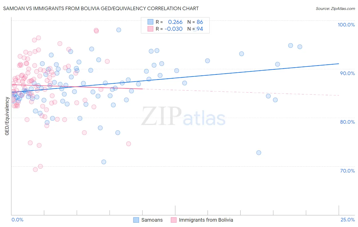 Samoan vs Immigrants from Bolivia GED/Equivalency