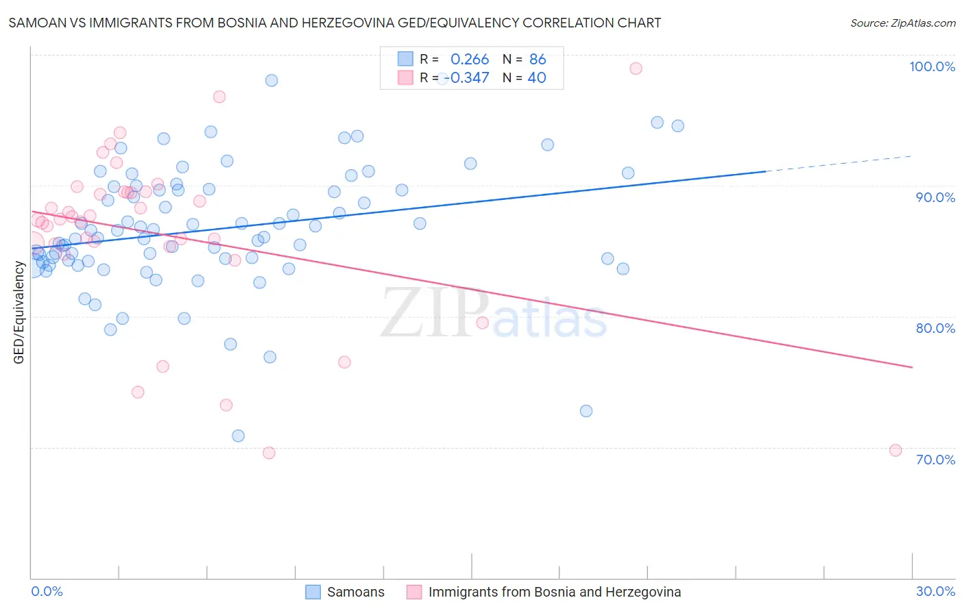 Samoan vs Immigrants from Bosnia and Herzegovina GED/Equivalency